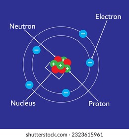 Components of atom: proton, electron, neutron and nucleus. Vector illustration.