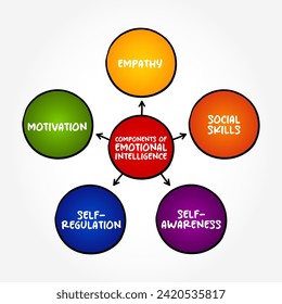 Componentes de inteligencia emocional: capacidad de percibir, usar, entender, administrar y manejar emociones, fondo de concepto de texto de mapa mental