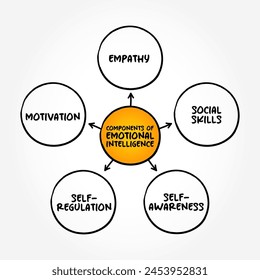 Components of emotional intelligence - ability to perceive, use, understand, manage, and handle emotions, mind map text concept background