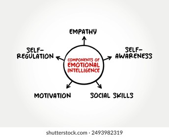 Komponenten der emotionalen Intelligenz - Fähigkeit, Emotionen wahrzunehmen, zu nutzen, zu verstehen, zu verwalten und zu handhaben, Mind Map Text Konzept Hintergrund