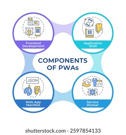 Components of PWAs infographic circles flowchart. Web applications development. Digital technology. Visualization diagram with 4 steps. Circular info graphic editable