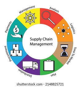 2,482 Logistics cycle Images, Stock Photos & Vectors | Shutterstock