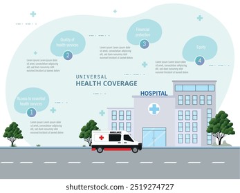 Componentes de la cobertura sanitaria universal frente a un hospital.Gráfico que detalla los cuatro componentes clave de la cobertura sanitaria universal con un hospital y una ambulancia al fondo