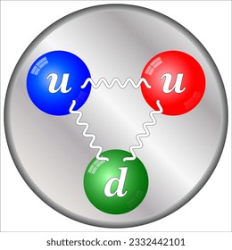 A composite particle proton is made of two up quark and one down quark, which are elementary particles