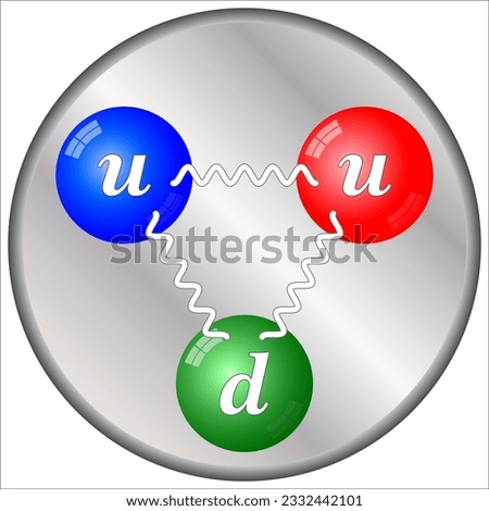 A composite particle proton is made of two up quark and one down quark, which are elementary particles