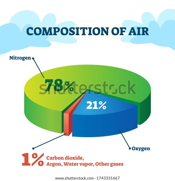 Composition of air vector illustration. Gas\
structure educational scheme with separated pie percentage parts.\
Nitrogen, oxygen, carbon dioxide and argon as atmosphere\
constituent substance\
explanation