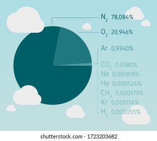 Composition of atmospheric air - pizza chart - with cute, simple and clean background