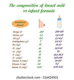 The composition of breast milk and infant formula. Comparison table. Vector illustration on isolated background.