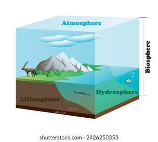 Composición de la Tierra - Biosfera, Atmósfera, Hidrosfera y Litosfera. Ilustración 3d del vector de la educación científica