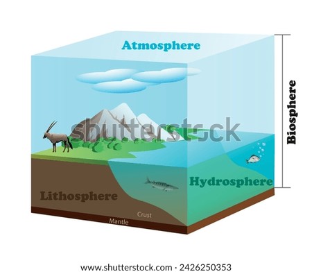 Composition of the Earth - Biosphere, Atmosphere, Hydrosphere and Lithosphere. Science education vector 3d illustration