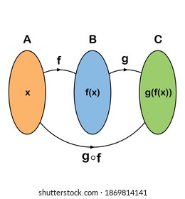 The Composition Function Of F And G