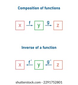 Composition of function and inverse of a function in mathematics.