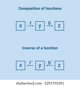 Composition of function and inverse of a function in mathematics.