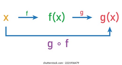 Composition of two functions in mathematics. Scientific vector illustration isolated on white background.