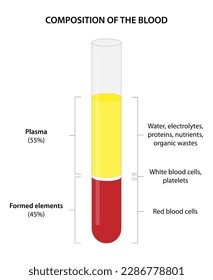 The Composition of Whole Blood