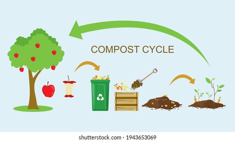 Compost cycle concept, compost bin  with organic waste illustration for waste composting,  waste recycling process concept for compost organic waste vector illustration. 