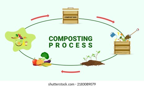 Compost cycle concept, compost bin  with organic waste illustration for waste composting,  waste recycling process concept for compost organic waste vector illustration. 