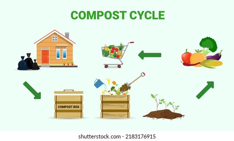 Compost cycle concept, compost bin  with organic waste illustration for waste composting,  waste recycling process concept for compost organic waste vector illustration. 