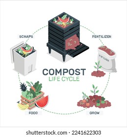 Concepto del ciclo de compost, cubo de compost con ilustración de desechos orgánicos para compostaje de desechos, concepto de proceso de reciclado de desechos para la ilustración de vectores de desechos orgánicos de compost. Infografía del círculo de vida de compost.