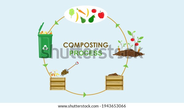 Compost cycle\
concept, compost bin  with organic waste illustration for waste\
composting,  waste recycling process concept for compost organic\
waste vector illustration.\
