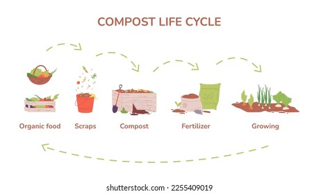 Ciclo de compost. Proceso de compostaje de huertas agrícolas, reciclaje biológico de alimentos orgánicos en caja de agricultura, residuos biodegradables residuos naturales de la basura de conservación vectores ilustración de la agricultura de compost orgánico