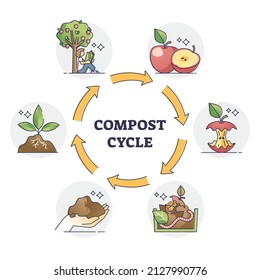 Compost cycle with natural food waste recycling process outline diagram. Educational loop scheme with apple biodegradable stages vector illustration. Sustainable organic rubbish and waste management.