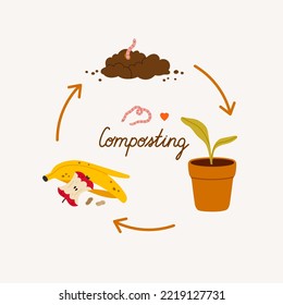 Compost cycle. Organic waste, compost, plant. Ecological recycling, responsible consumption. Organic waste for domestic composting with worms.