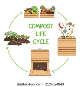 Compost life circle infographic. Composting process. Schema of recycling organic waste from collecting kitchen scraps to use compost for farming. Zero waste concept. Hand drawn vector illustration.