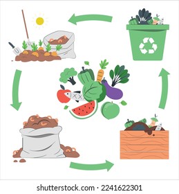 Infografía del círculo de vida de compost. Proceso de compostaje. Esquema de reciclaje de residuos orgánicos de la recolección de desechos de cocina para el uso de compost para la agricultura. El concepto de basura cero. Ilustración vectorial dibujada por mano