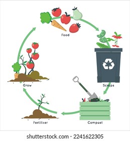 Infografía del círculo de vida de compost. Proceso de compostaje. Esquema de reciclaje de residuos orgánicos de la recolección de desechos de cocina para el uso de compost para la agricultura. El concepto de basura cero. Ilustración vectorial dibujada por mano