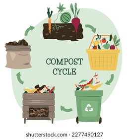 Infografía del círculo de vida de compost. Proceso de compostaje. Reciclando desechos orgánicos de la recolección de chatarra de cocina para usar compost para la agricultura. El concepto de basura cero. Ilustración vectorial dibujada a mano.