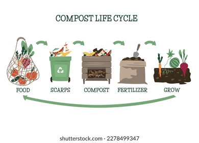 Infografía del círculo de vida de compost. Proceso de compostaje. Reciclando desechos orgánicos de la recolección de chatarra de cocina para usar compost para la agricultura. El concepto de basura cero. Ilustración vectorial dibujada a mano.