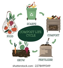 Compost life circle infographic. Composting process. Recycling organic waste from collecting kitchen scraps to use compost for farming. Zero waste concept. Hand drawn vector illustration.