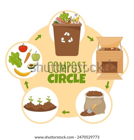 Compost life circle infographic. Organic waste conversion to fertilizers. Soil humusing. Seedlings growing. Vegetable peelings. Garbage recycle phase diagram. Recent