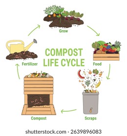 Compost life circle infographic. Schema of recycling organic waste from collecting kitchen scraps to use compost for farming. Sustainable agriculture concept. Hand drawn vector illustration.