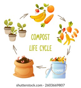 Compost life cycle diagram, round infographic of composting processes. Process, stages of organic waste recycling, from kitchen waste collection to compost use in agriculture, gardening. Zero waste.