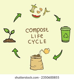 Estilo de dibujo a mano del doodle infográfico del ciclo de vida del compost. Proceso de compostaje con desechos orgánicos, papelera de polvo e ilustración vectorial de la caja de compostaje.