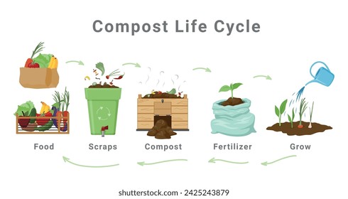 Compost life cycle infographic scheme with steps description and arrows isometric vector illustration. Composting earth dirt farming agriculture gardening recycling ecology vegetable bio growth