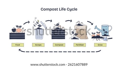 Compost life cycle shows food to fertilizer process. Key objects, food scraps, compost bin, watering can. Doodle style diagram.