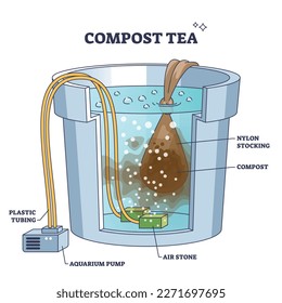 Compost tea making principles as natural plant nutrient water outline diagram. Labeled educational mechanical scheme with complex eco community of good microorganisms for plants vector illustration.