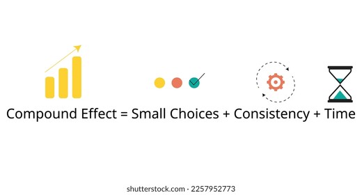 The Compound Effect is the principle of reaping huge rewards from a series of small and smart choices