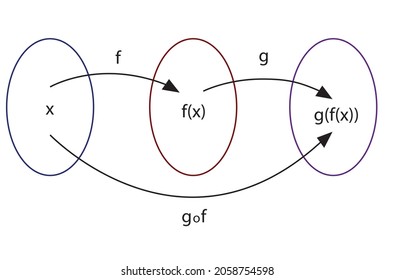 Compound Function in Math with Color Illustration