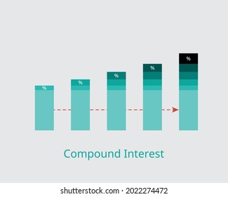 Compound interest or compounding interest is the interest on a loan or deposit calculated based on both the initial principal and the accumulated interest from previous periods