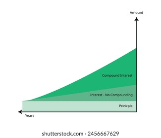 Compound interest or compounding interest is the interest on a loan or deposit calculated based on both the initial principal and the accumulated interest from previous periods