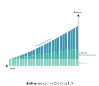 Compound interest or compounding interest is the interest on a loan or deposit calculated based on both the initial principal and the accumulated interest from previous periods