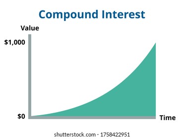 Compound Interest vector. Future value concept. Finance and business concept. Flat design on white background.