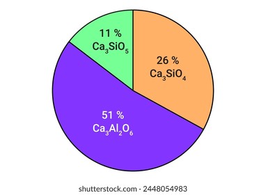 Compounds in cement mainly are tricalcium silicate, dicalcium silicate, tricalcium aluminate, and tetracalcium alumino ferrite