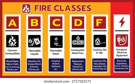 Umfassende Brandklassen mit Infografik der EU-, ISO-Normen (A, B, C, D, F). Enthält Beispiele für Brennstoffe wie Holz, Flüssigkeiten, Gase, Metalle und elektrische Ausrüstung für Sicherheitsschulungen