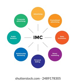 Comprehensive IMC diagram illustrating integrated marketing tools like advertising, PR, sales promotion, digital marketing, content marketing, and more, showcasing their synergy in effective campaigns