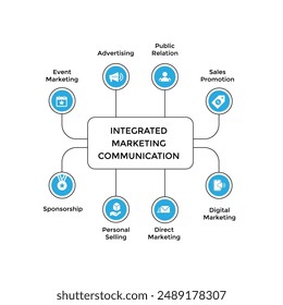 Umfassendes IMC-Diagramm, das integrierte Marketing-Tools wie Werbung, PR, Verkaufsförderung, digitales Marketing, Content-Marketing und mehr zeigt und deren Synergien in effektiven Kampagnen zeigt